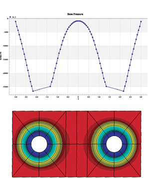 Fig. 8: Centerline plot (upper) and contour plot (lower) of contact stress under preload only.