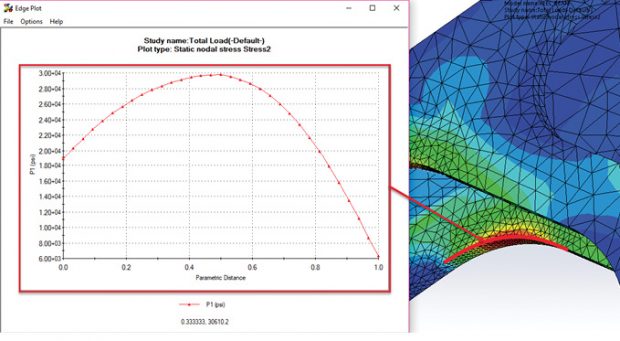 Fig. 10: Maximum principle stress, P1, plotted around the right-hand fillet.