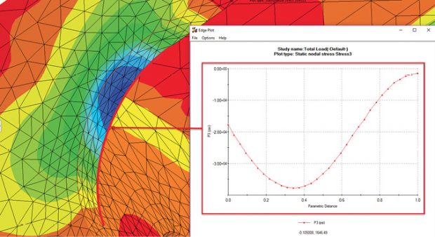 Fig. 11: Minimum principal stress, P3, plotted around the left-hand fillet.