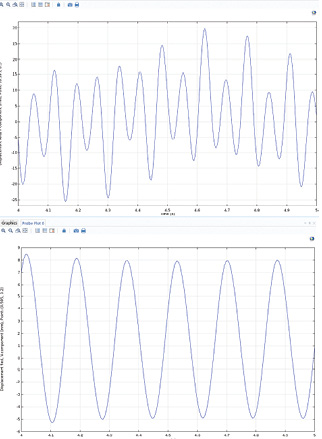 Fig. 13: Vertical oscillation of trailing edge: 2 m/s speed (lower), 3 m/s speed (upper).